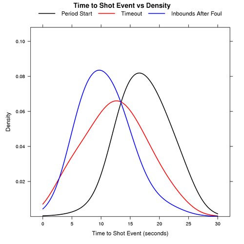 Time to Shot Event (Period Start vs Timeout vs Inbounds After Foul)