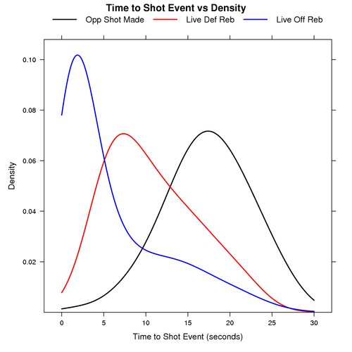 Time to Shot Event (Opp Shot Made vs Live Def Reb vs Live Off Reb)