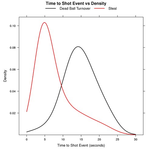 Time to Shot Event (Dead Ball Turnovers vs Steals)