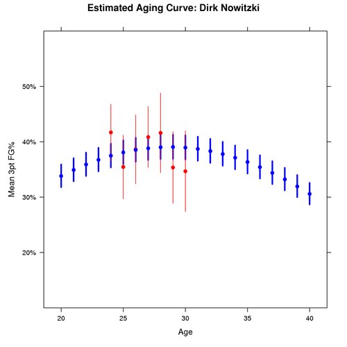 Estimated Aging Curve for Dirk Nowitzki