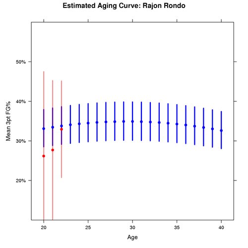 Estimated Aging Curve for Rajon Rondo