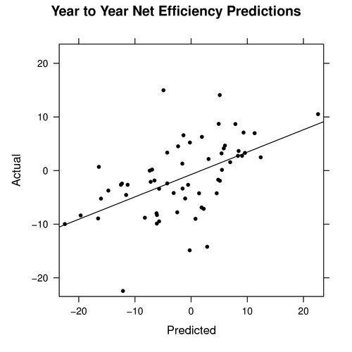 Year to Year Predictions of Net Efficiency Ratings