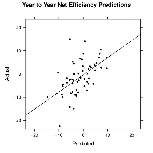 Year to Year Net Efficiency Predictions