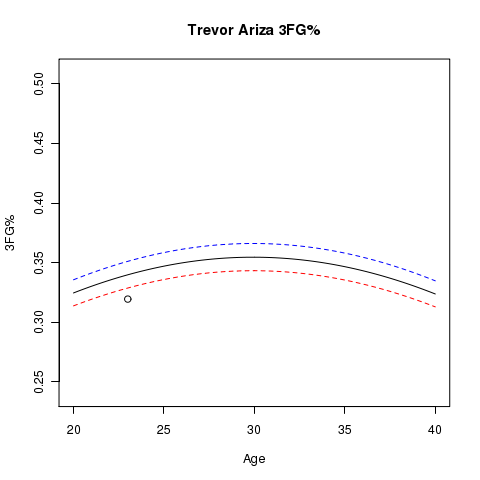 Trevor Ariza: Estimated Usage% and Aging Curve