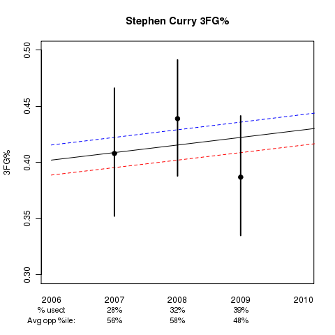 Stephen Curry: Estimated 3FG% Ability in College