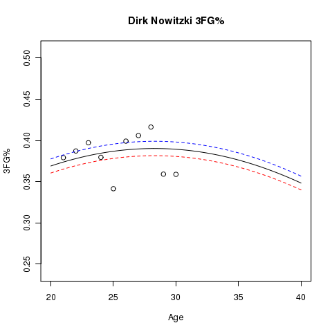 Dirk Nowitzki: Estimated Usage% and Aging Curve