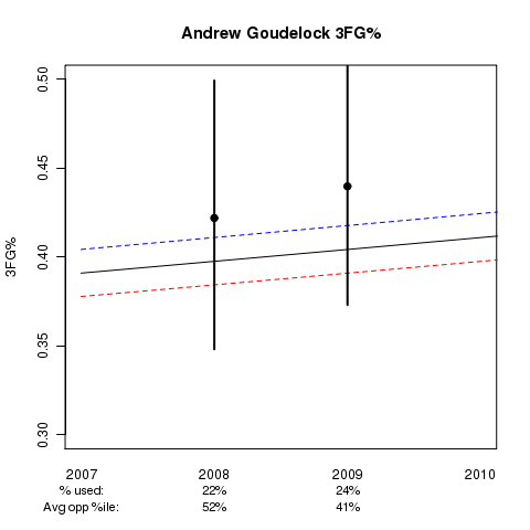 Andrew Goudelock: Estimated 3FG% Ability in College