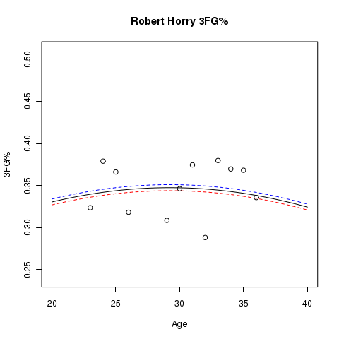 Robert Horry: Estimated Usage% and Aging Curve