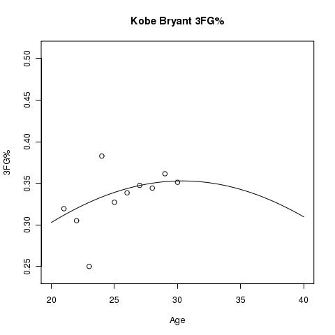 Kobe Bryant Estimated 3FG% Aging Curve