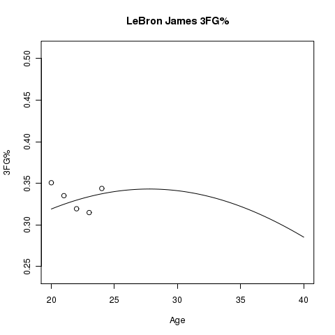 LeBron James Estimated 3FG% Aging Curve