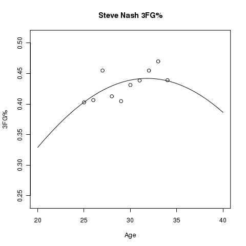 Steve Nash Estimated 3FG% Aging Curve