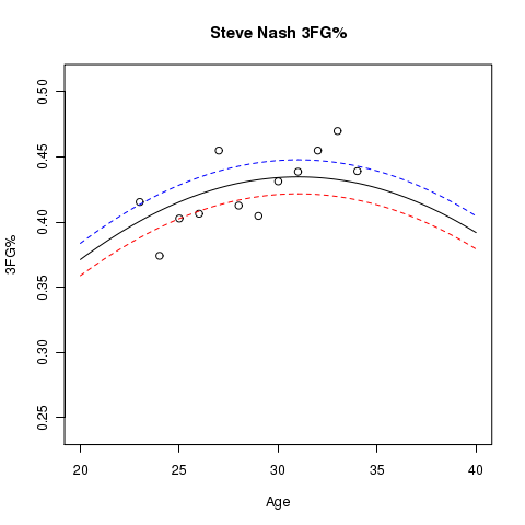 Steve Nash: Estimated Usage% and Aging Curve