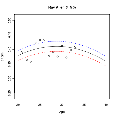 Ray Allen: Estimated Usage% and Aging Curve