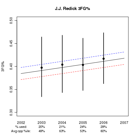 J.J. Redick: Estimated 3FG% Ability in College