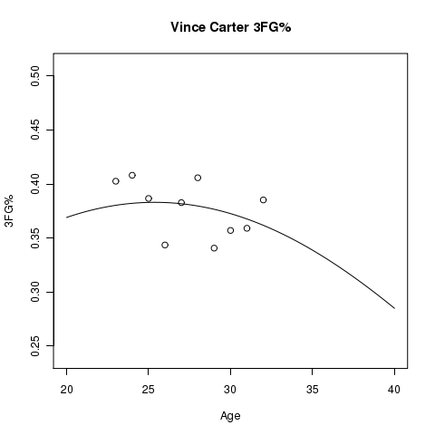 Vince Carter Estimated 3FG% Aging Curve